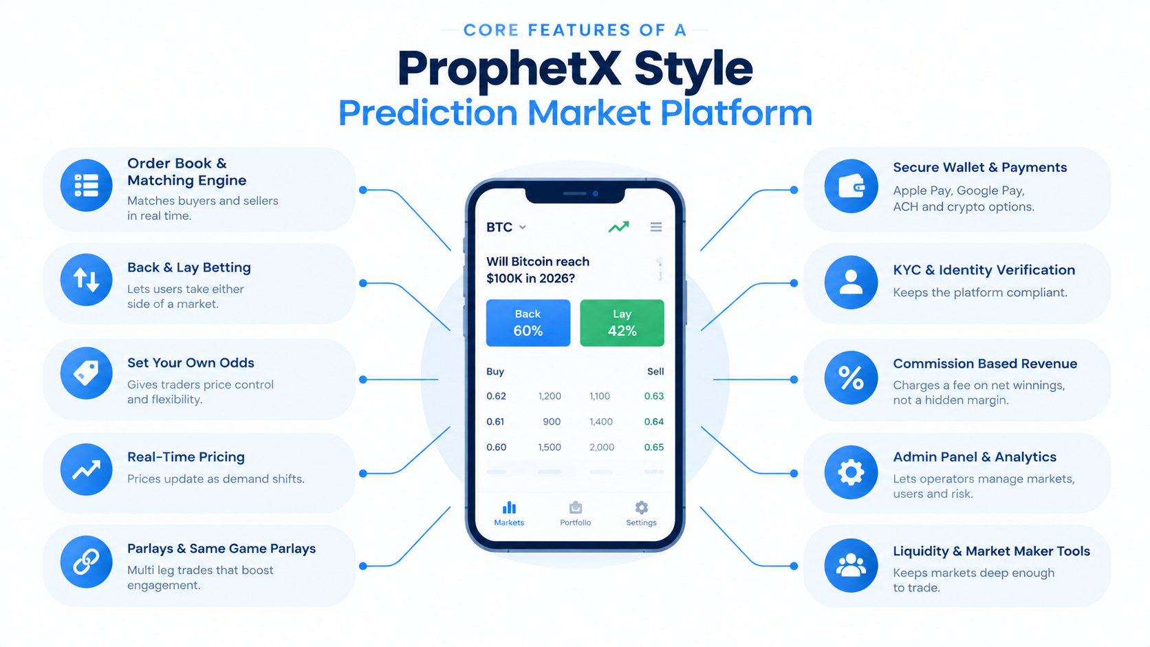 core features of a prediction market platform like ProphetX