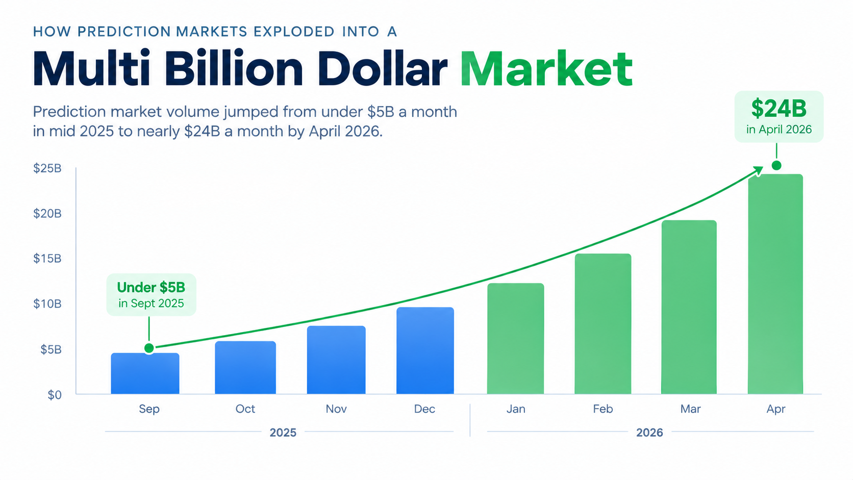 prediction market trading volume growth 2025 to 2026