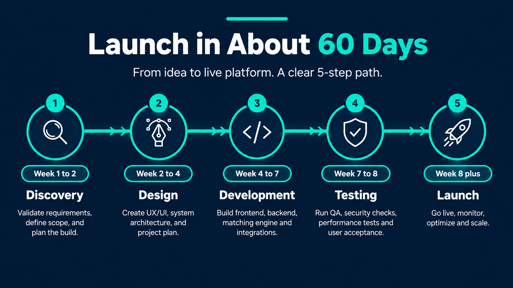 60 day prediction market platform launch timeline.