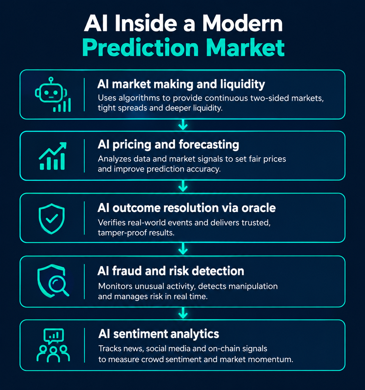 AI powered prediction market platform architecture.