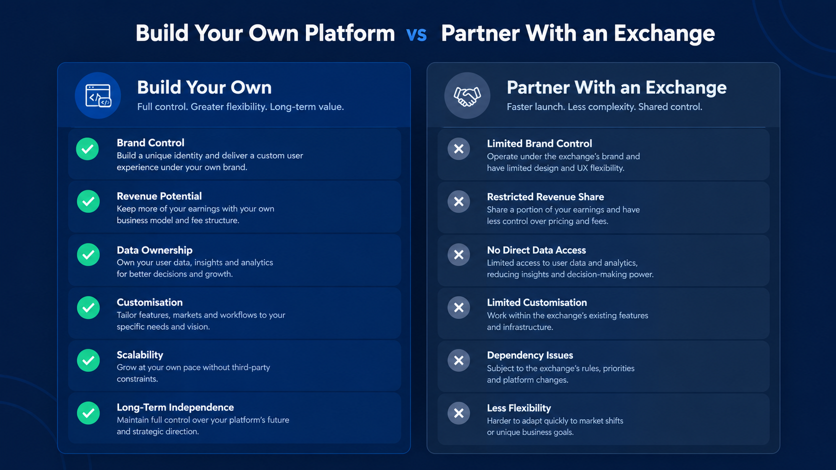 build your own prediction market platform vs partner comparison