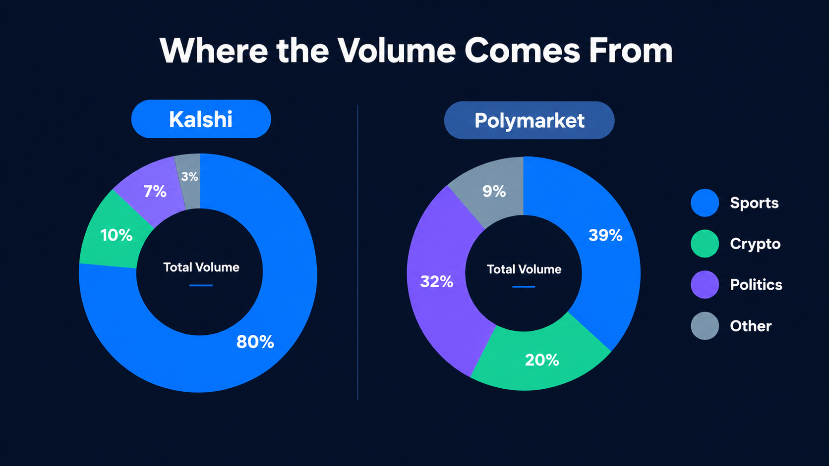 prediction market category split Kalshi vs Polymarket