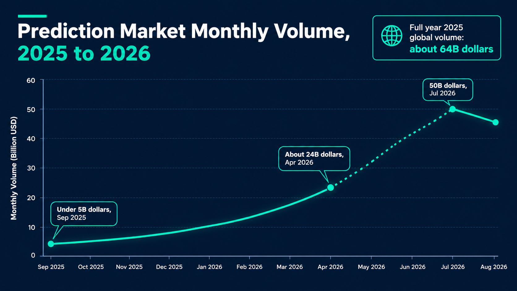 prediction market monthly trading volume growth 2025 to 2026