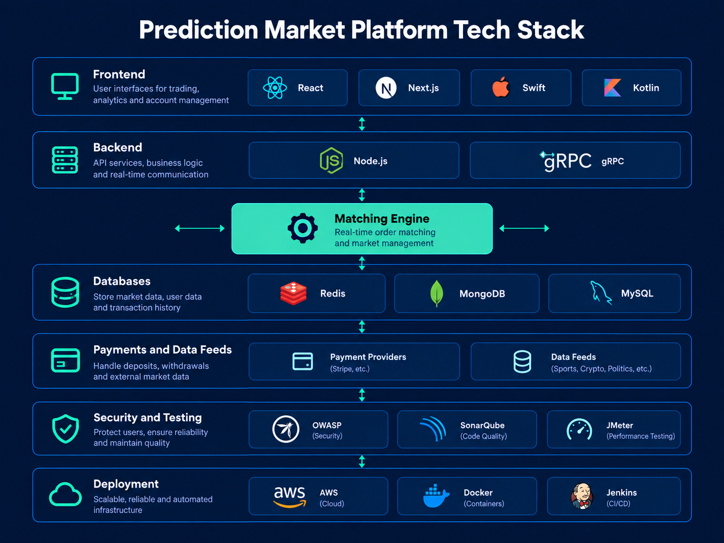 prediction market platform technology stack diagram